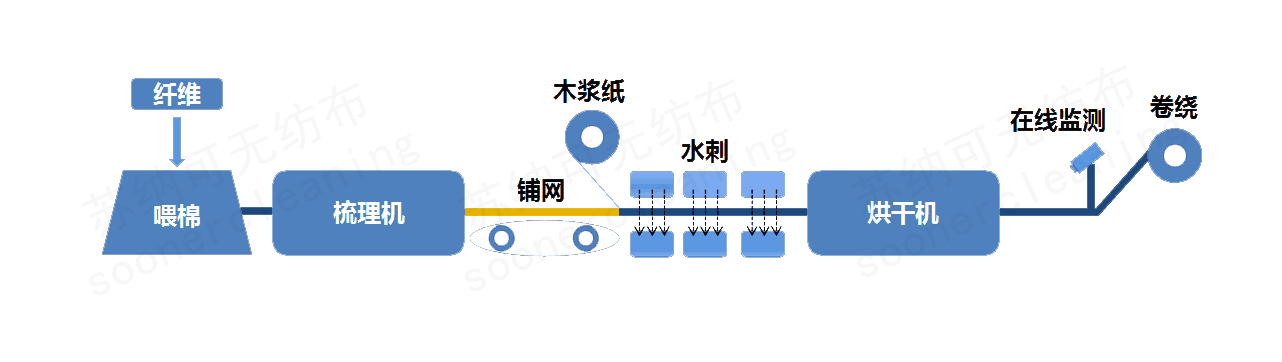 水刺无纺布（一）